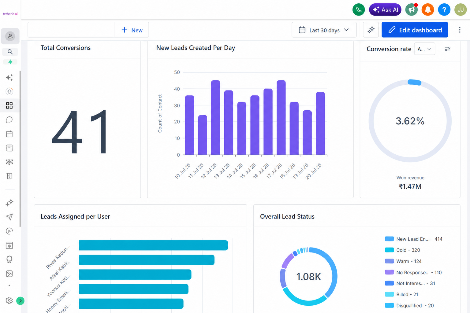 Tetherlo CRM dashboard showing total conversions, new leads per day, conversion rate, lead assignment, and overall lead status